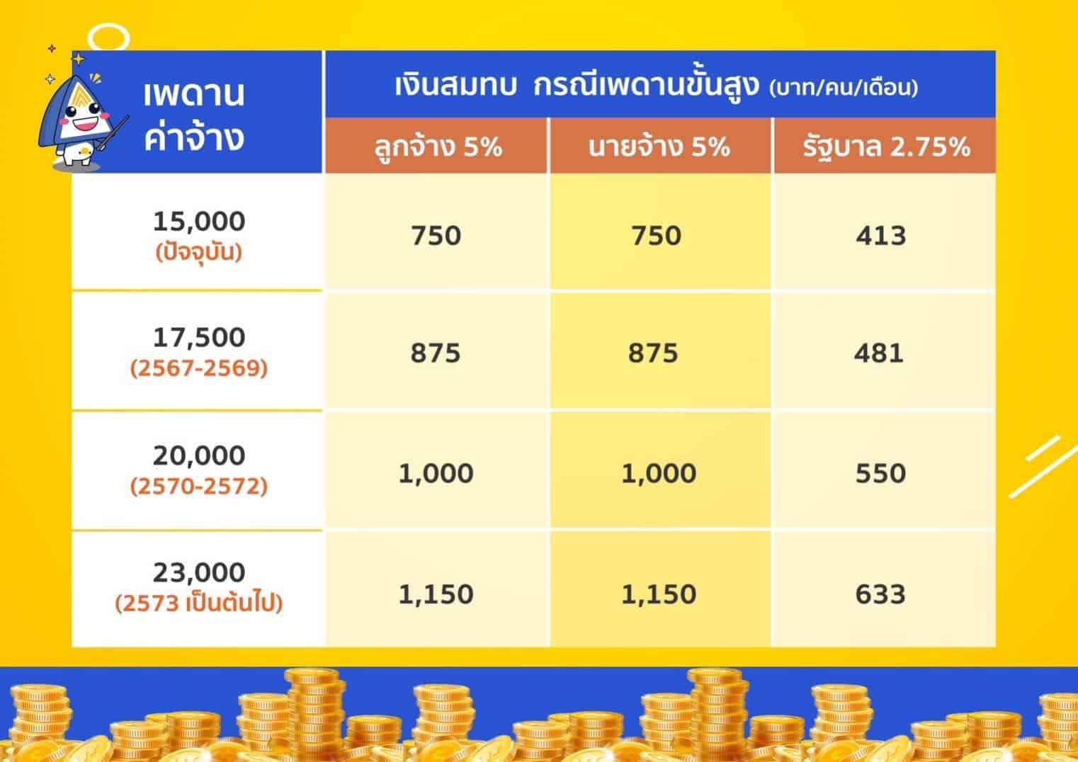 ประกันสังคม เงินสมทบ