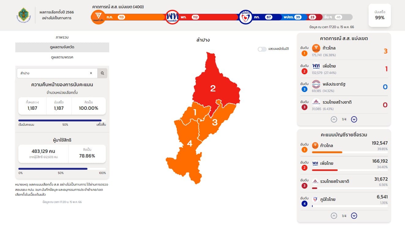 ผลการเลือกตั้ง ส.ส. 2566 จังหวัดลำปาง