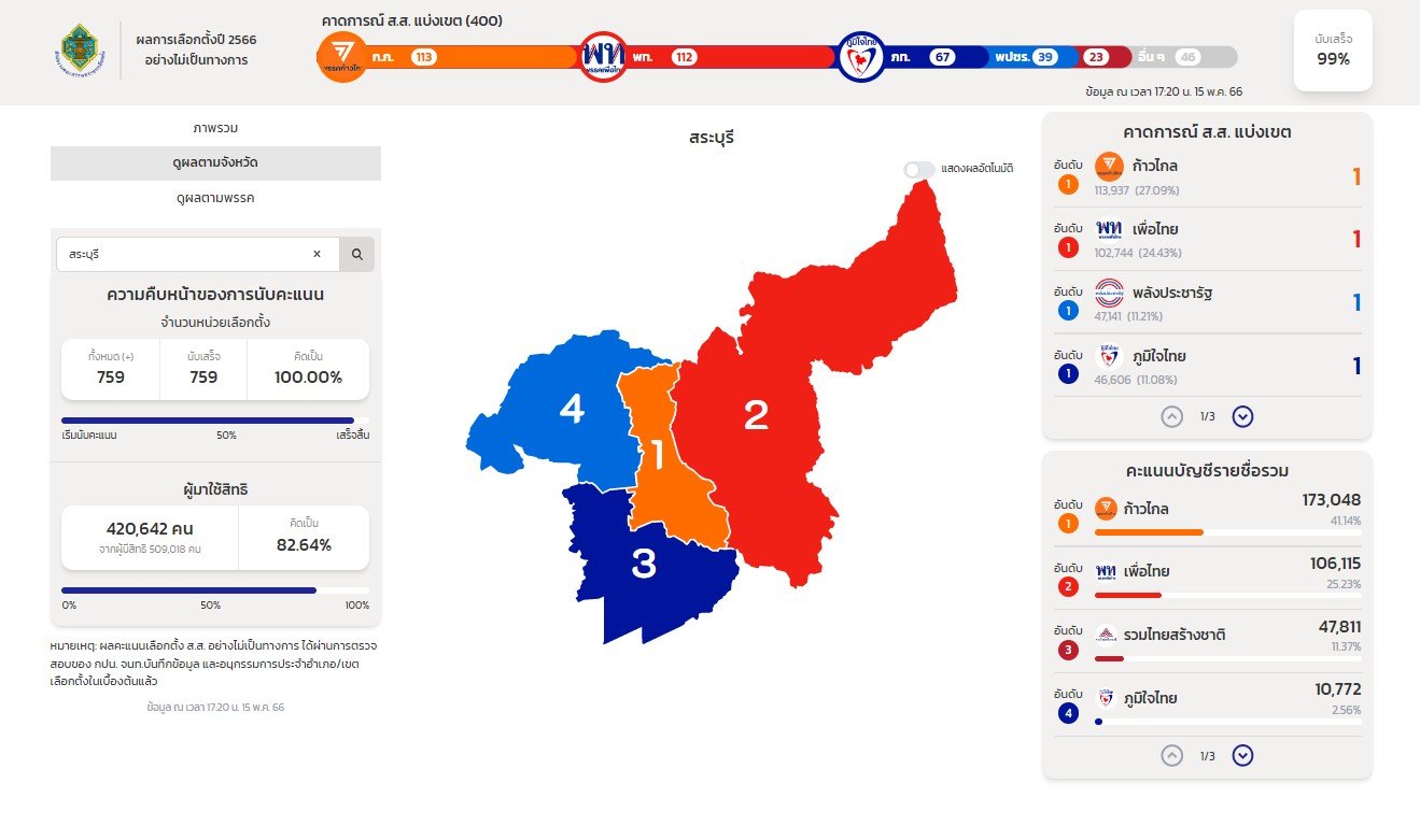 ผลคะแนนเลือกตั้ง 2566 สระบุรี