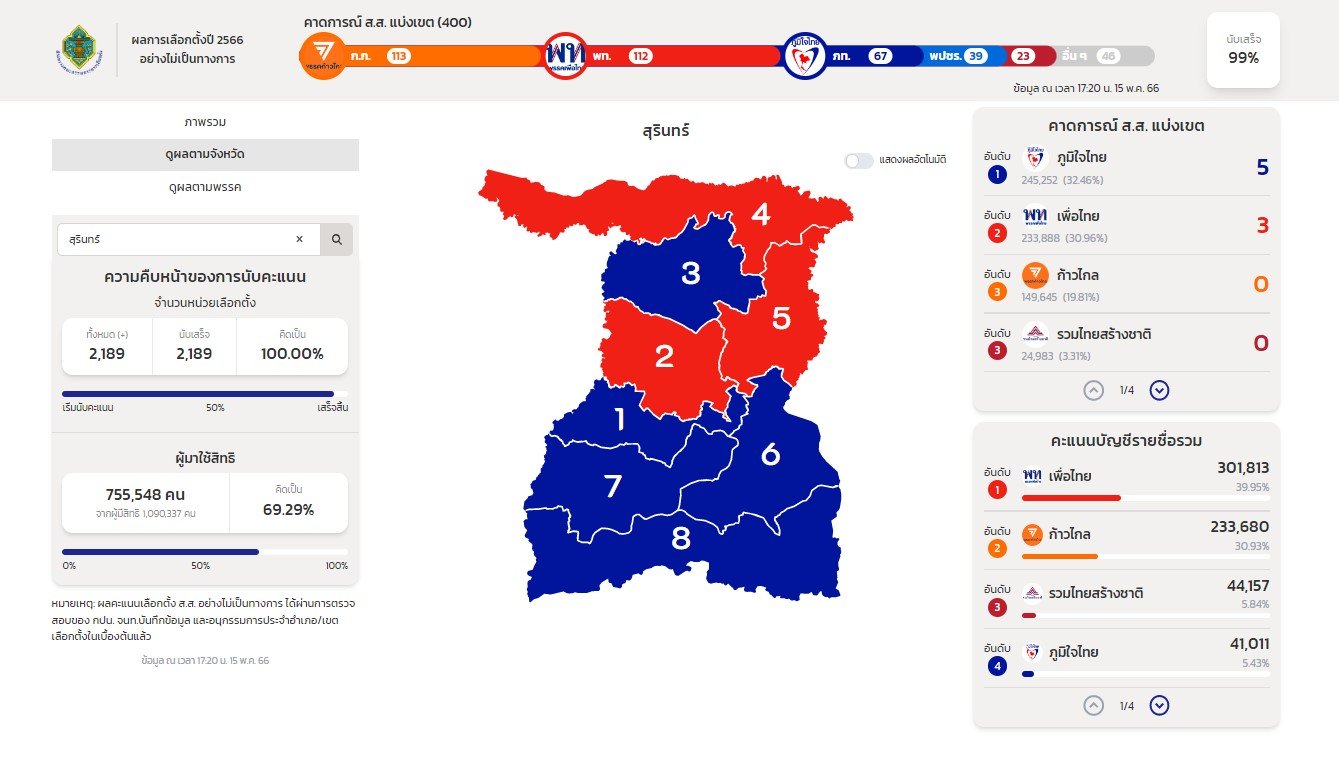 ผลการนับคะแนนเลือกตั้ง ส.ส. 2566 จังหวัดสุรินทร์