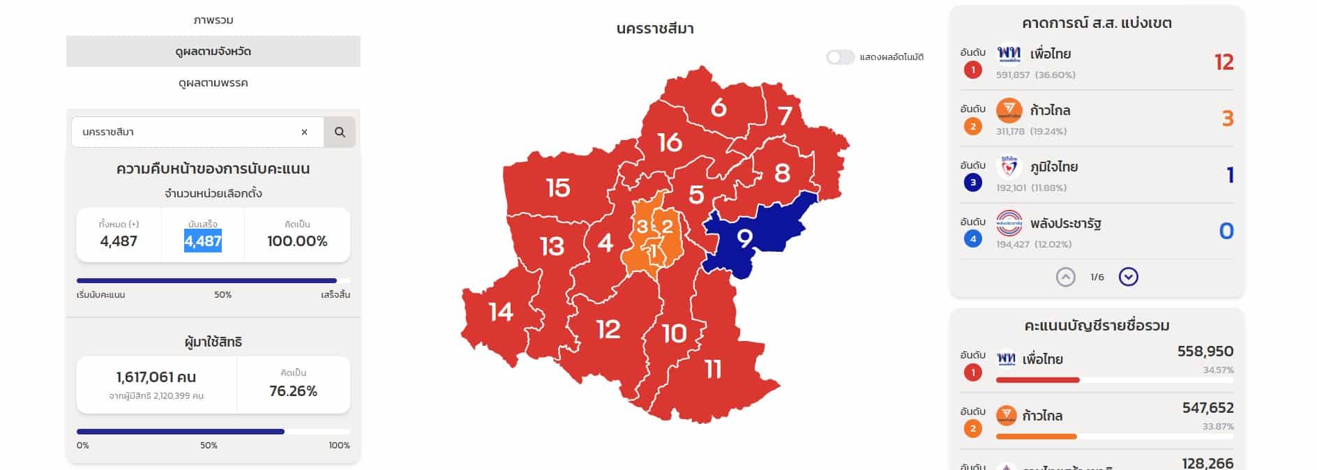 ผลการเลือกตั้ง 2566 นครราชสีมา