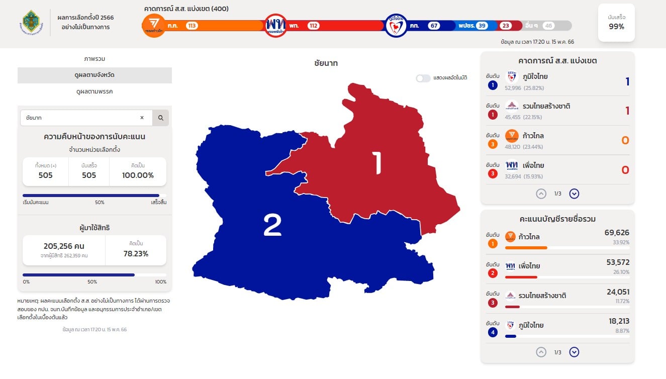 ผลคะแนนการเลือกตั้ง 2566 จังหวัดชัยนาท