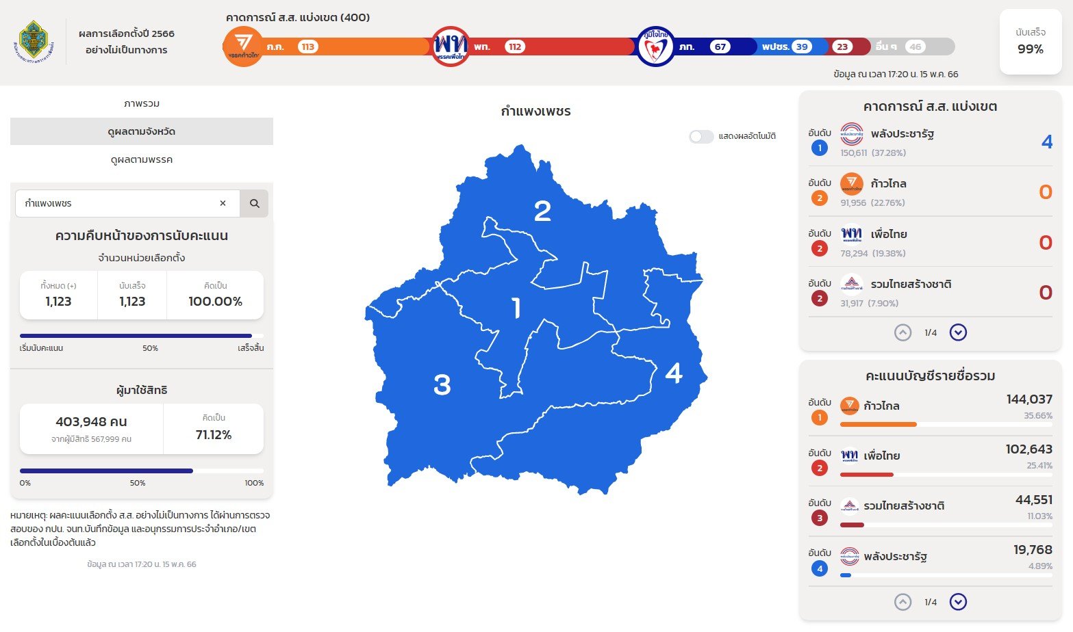 ผลนับคะแนนเลือกตั้ง 2566 กำแพงเพชร
