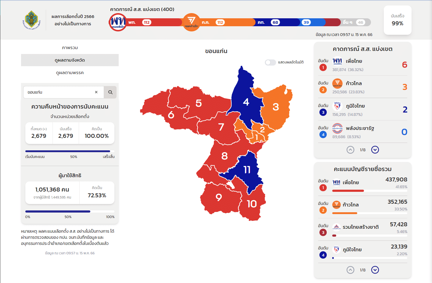 ผลนับคะแนนเลือกตั้ง 2566 ขอนแก่น