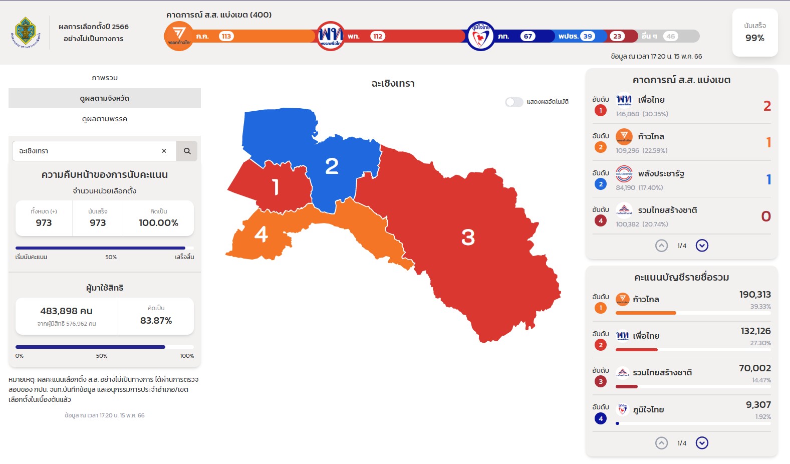 ผลเลือกตั้ง 2566 ฉะเชิงเทรา