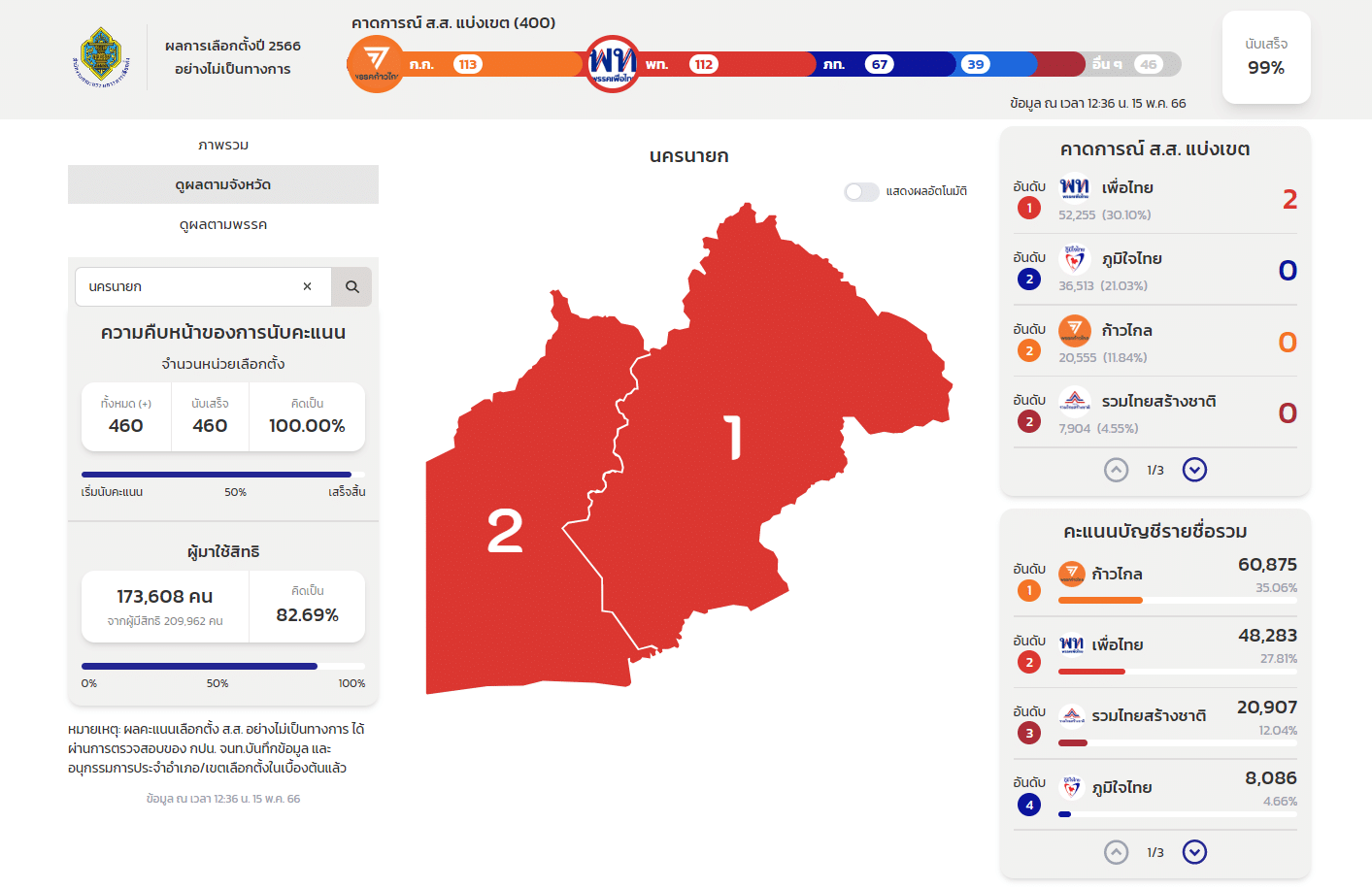 ผลนับคะแนนเลือกตั้ง 2566 นครนายก