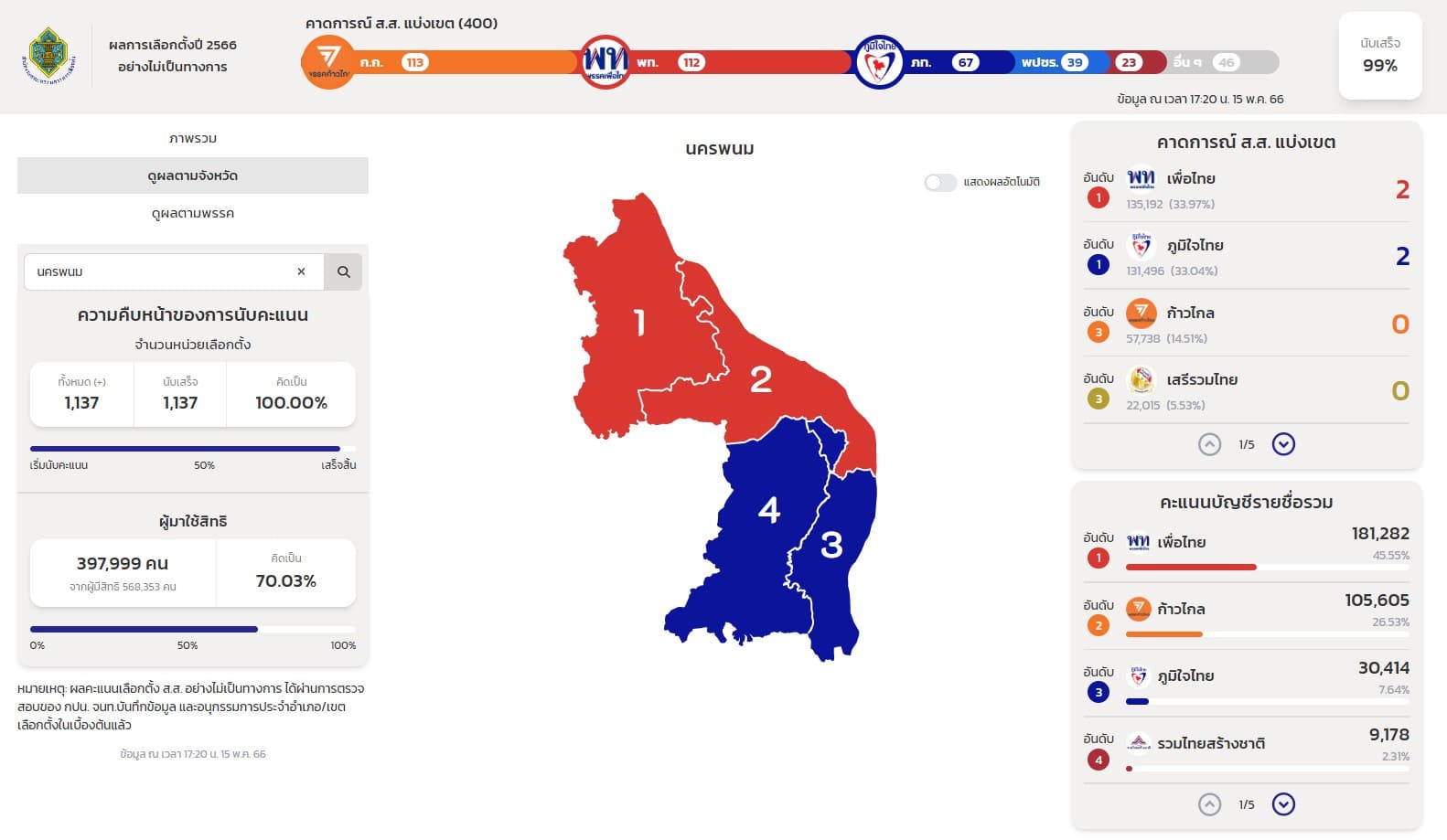 ผลนับคะแนนเลือกตั้ง 2566 นครพนม