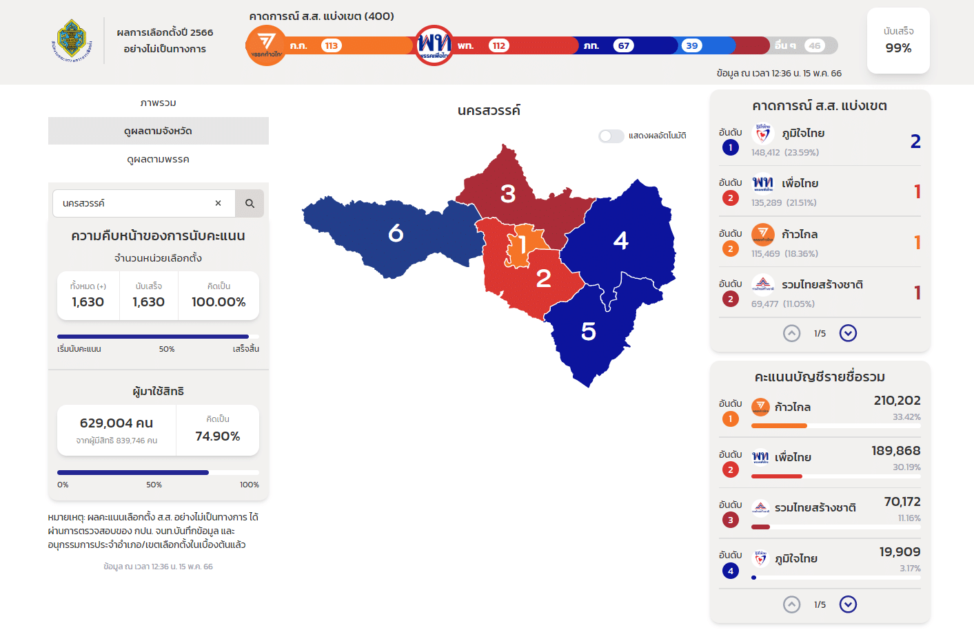 ผลนับคะแนนเลือกตั้ง 2566 นครสวรรค์