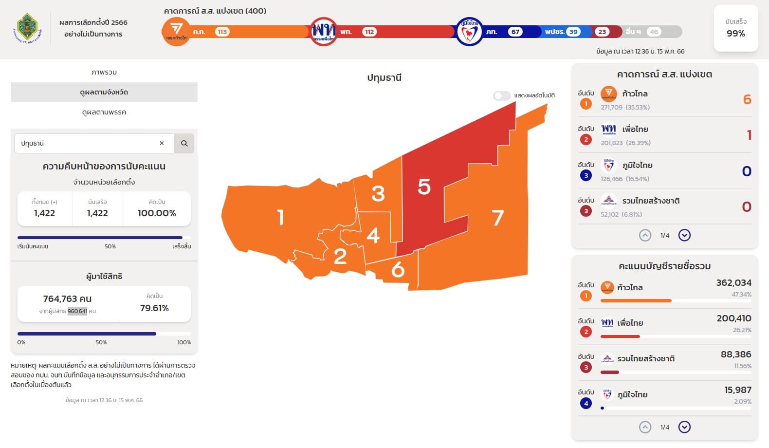 ผลนับคะแนนเลือกตั้ง 2566 ปทุมธานี