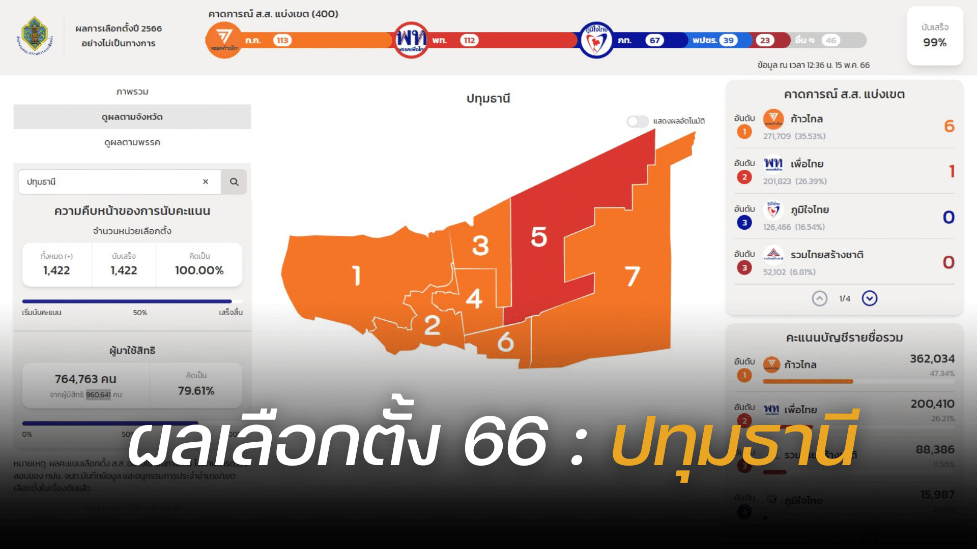 ผลนับคะแนนเลือกตั้ง 2566 ปทุมธานี