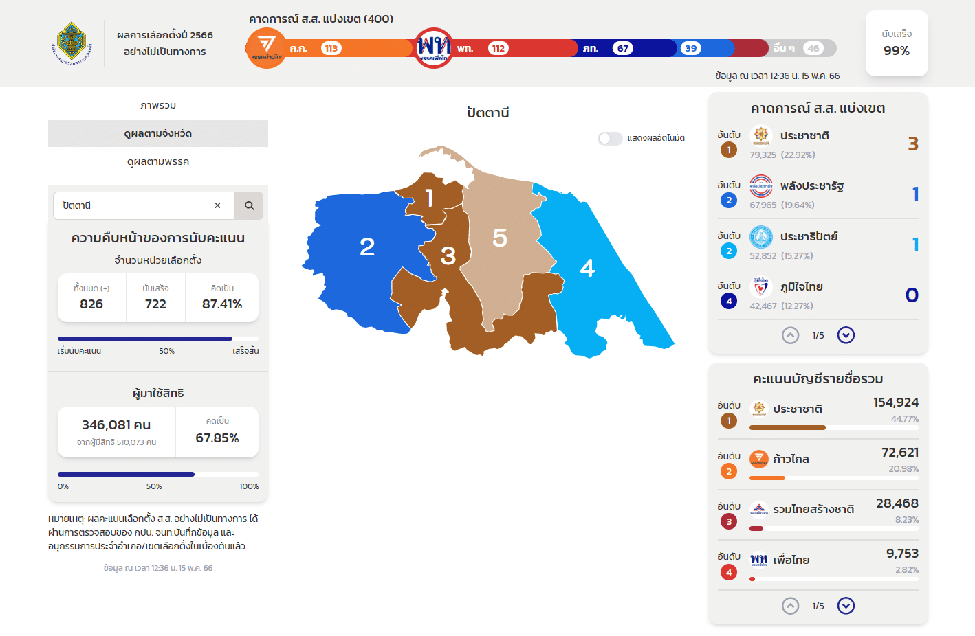 ผลนับคะแนนเลือกตั้ง 2566 ปัตตานี