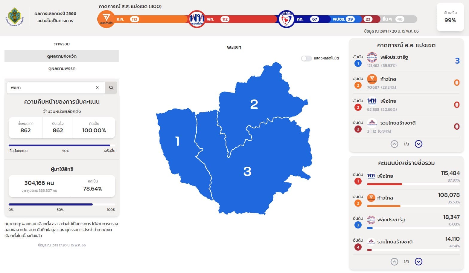 ผลนับคะแนนเลือกตั้ง 2566 พะเยา