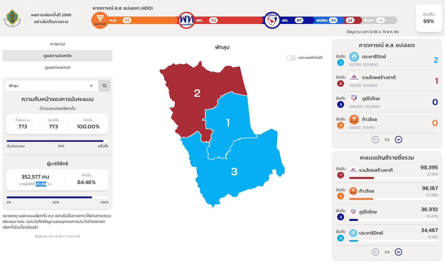 ผลนับคะแนนเลือกตั้ง 2566 พัทลุง