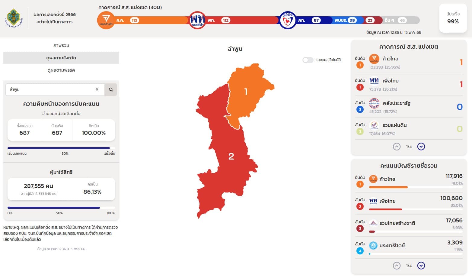 ผลนับคะแนนเลือกตั้ง 2566 ลำพูน