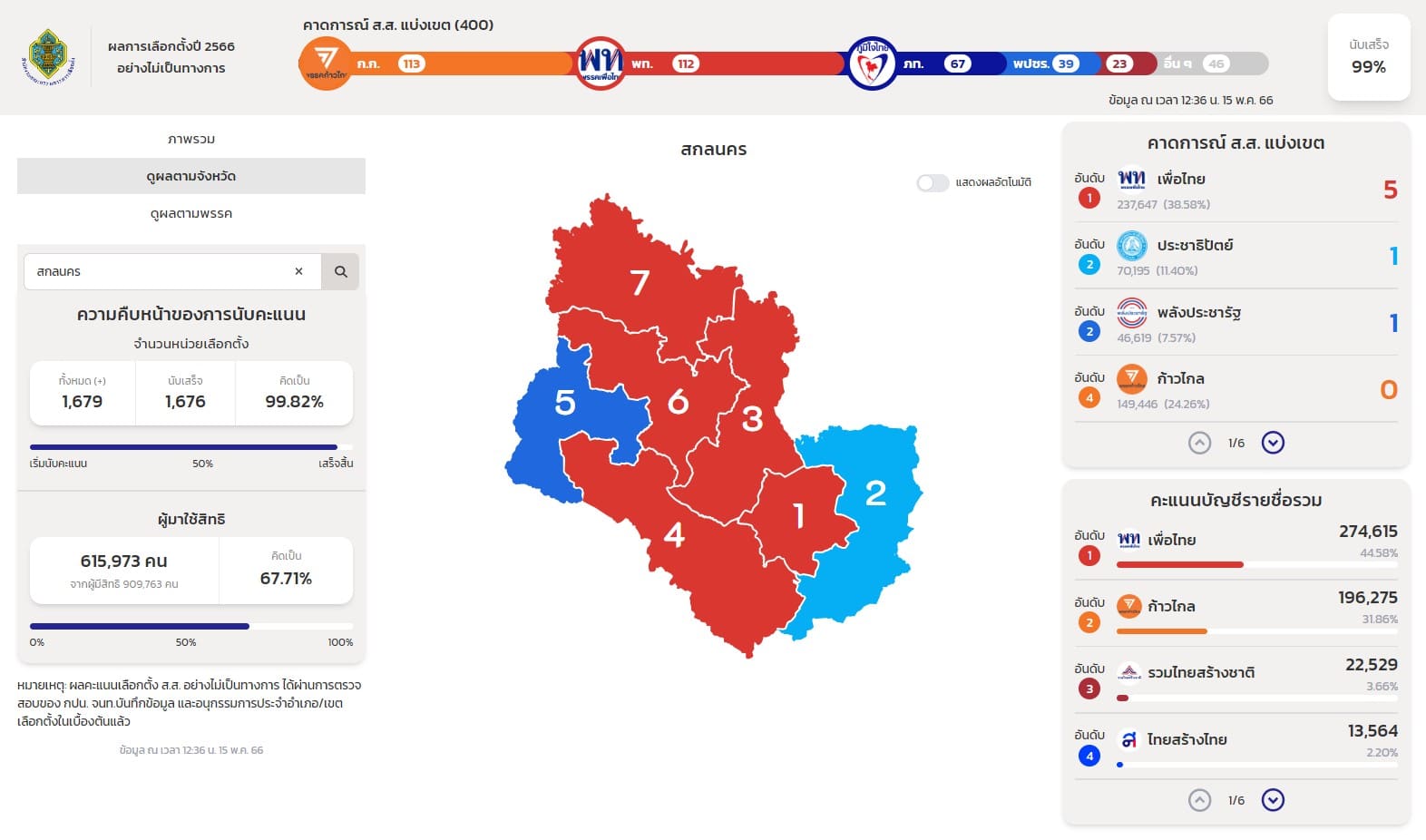 ผลนับคะแนนเลือกตั้ง 2566 สกลนคร
