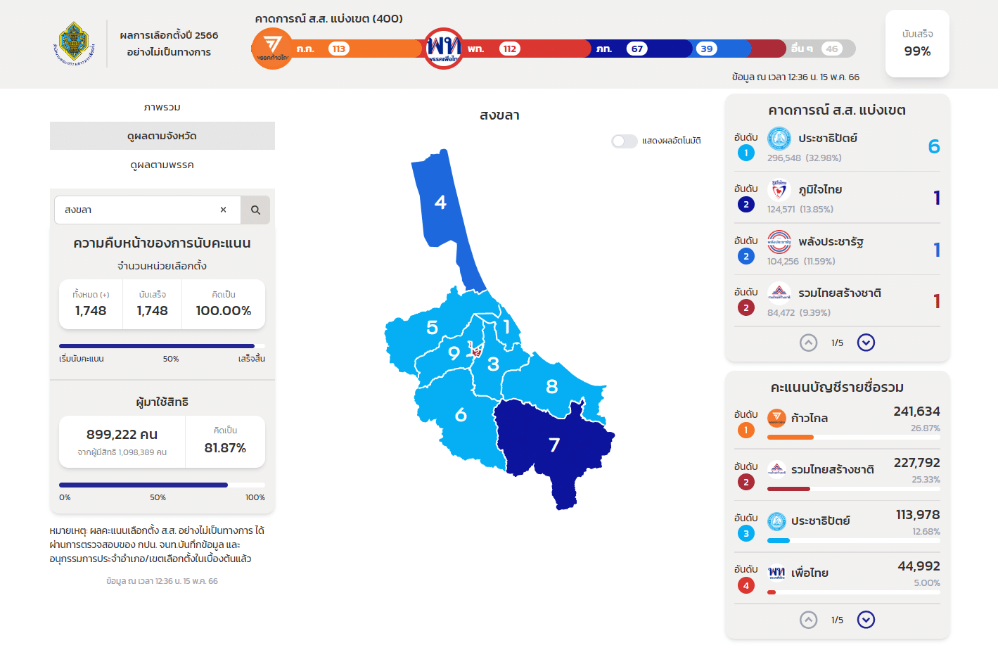 ผลนับคะแนนเลือกตั้ง 2566 สงขลา