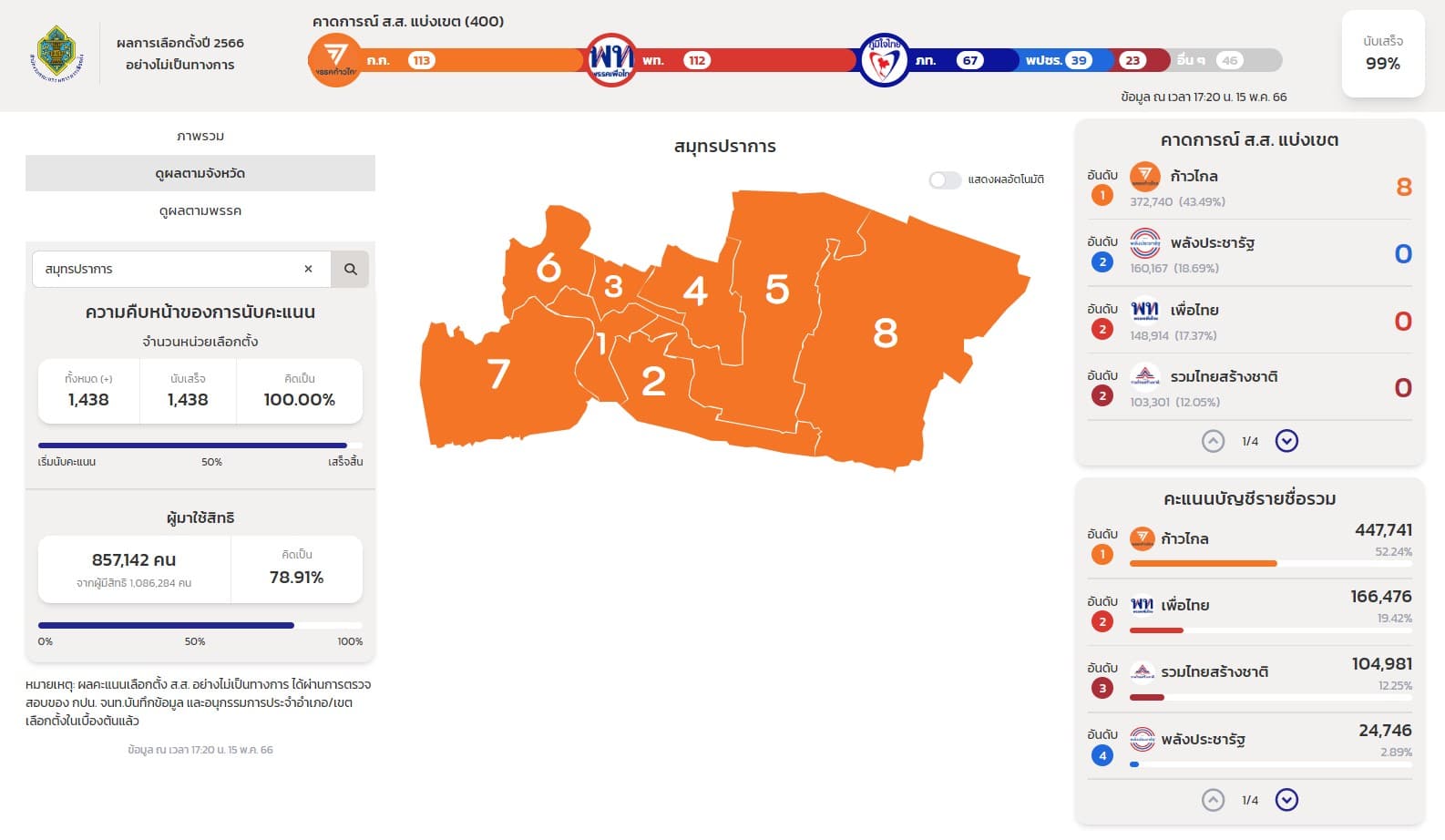 ผลนับคะแนนเลือกตั้ง 2566 สมุทรปราการ
