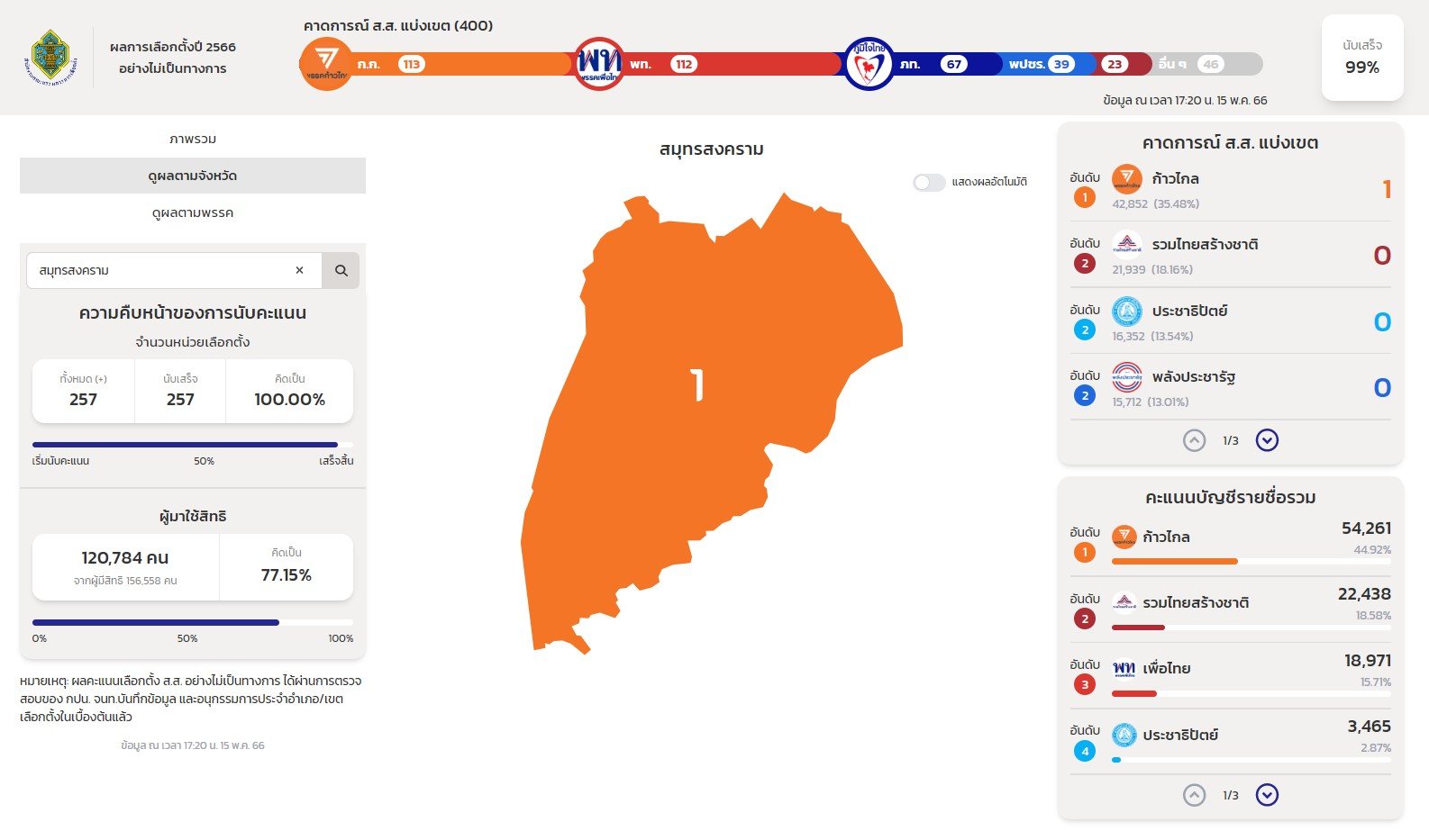 ผลนับคะแนนเลือกตั้ง 2566 สมุทรสงคราม