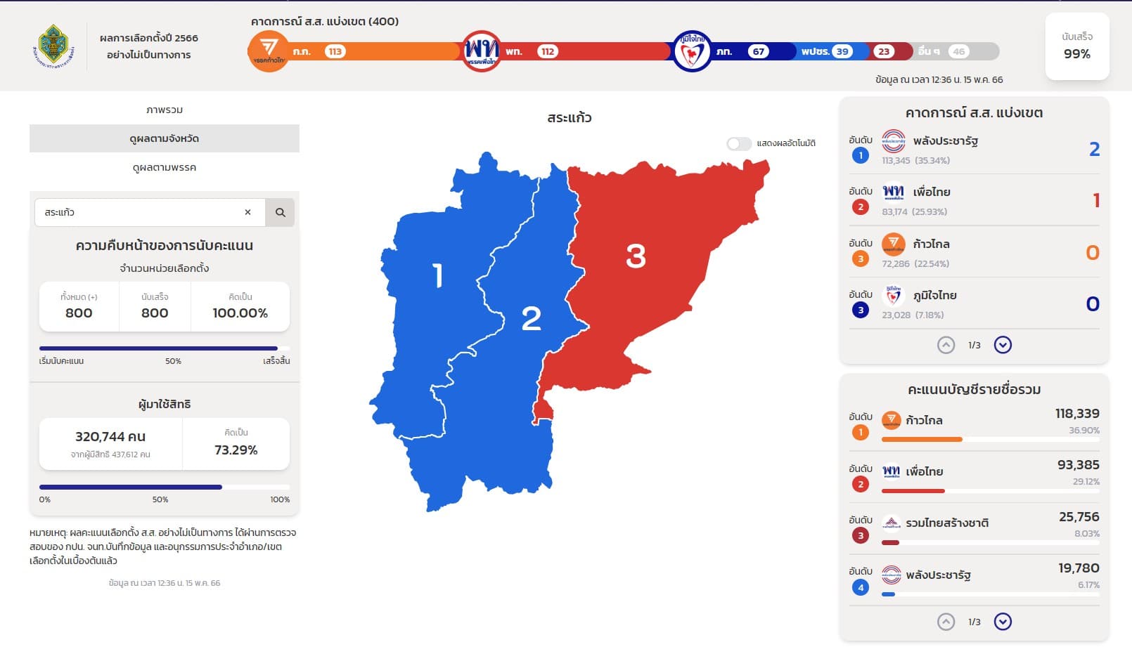 ผลนับคะแนนเลือกตั้ง 2566 สระแก้ว