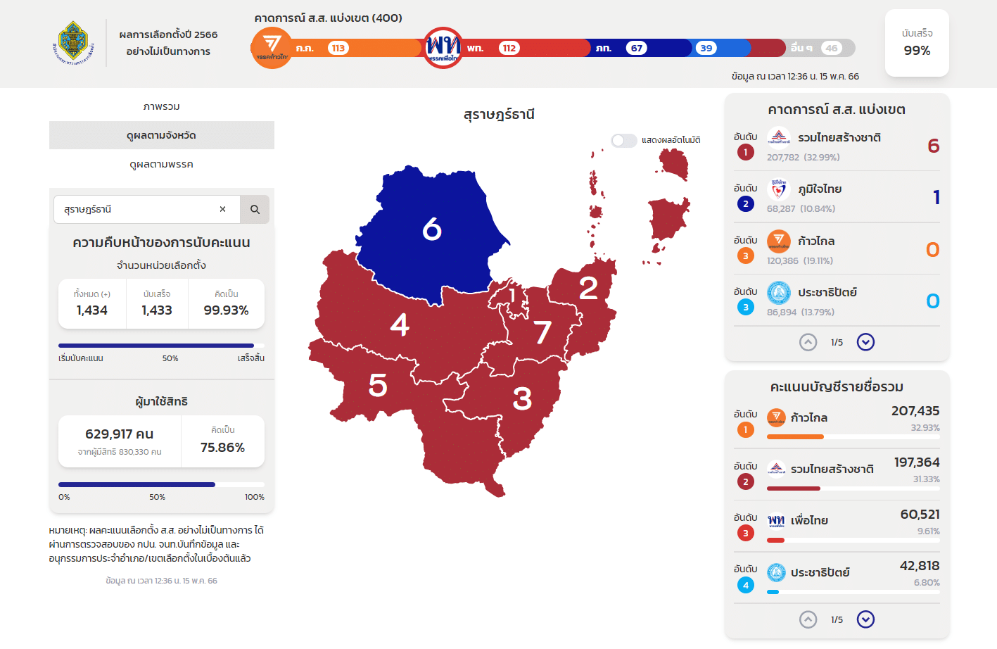 ผลนับคะแนนเลือกตั้ง 2566 สุราษฎร์ธานี