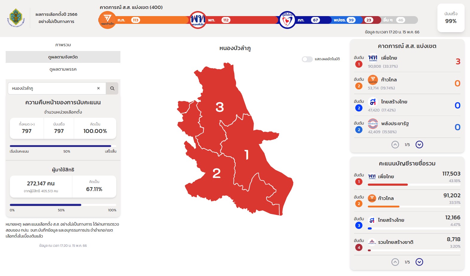 ผลนับคะแนนเลือกตั้ง 2566 หนองบัวลำภู