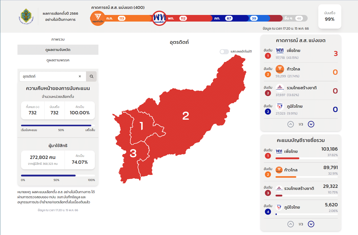 ผลนับคะแนนเลือกตั้ง 2566 อุตรดิตถ์