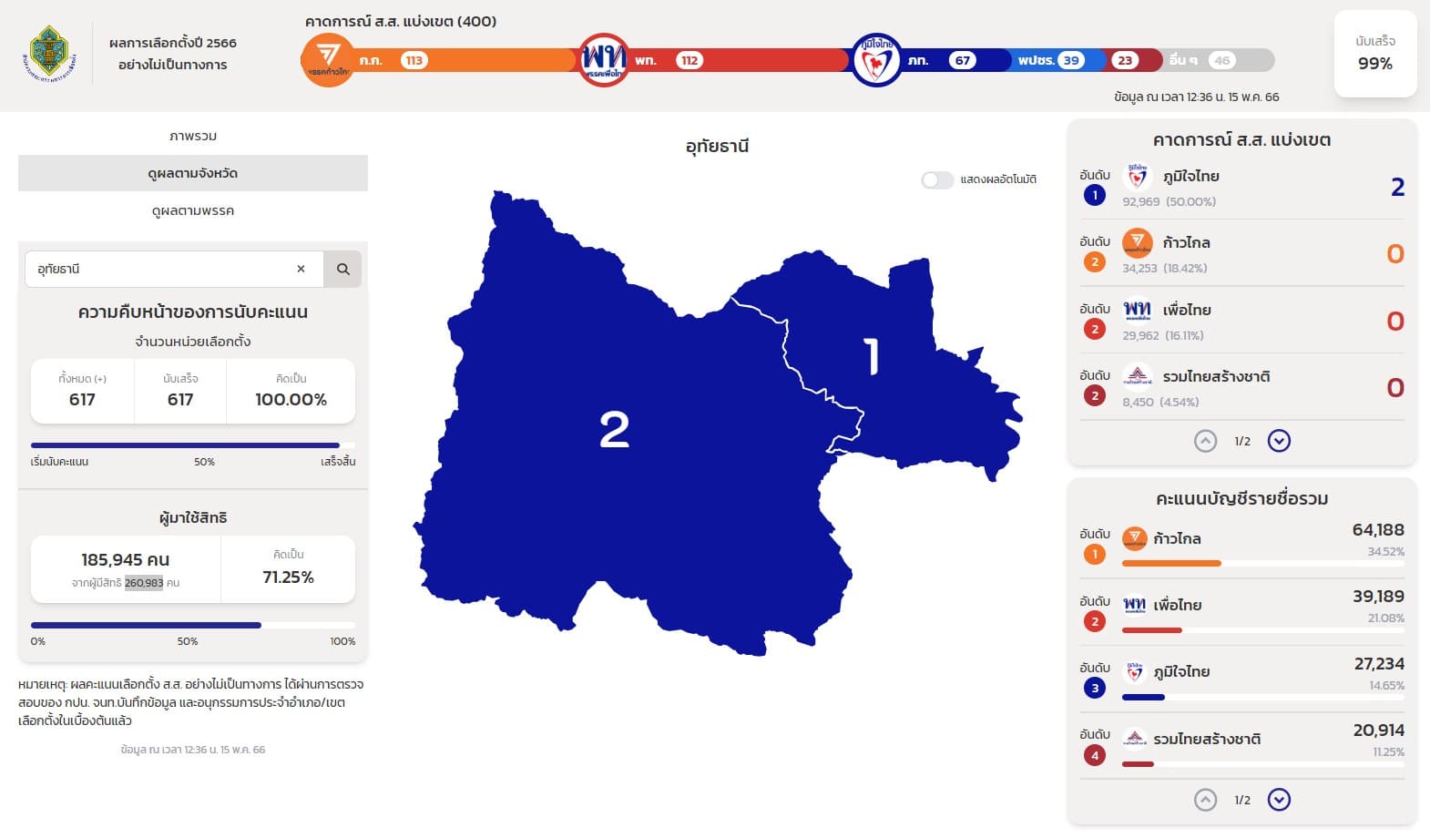 ผลนับคะแนนเลือกตั้ง 2566 อุทัยธานี