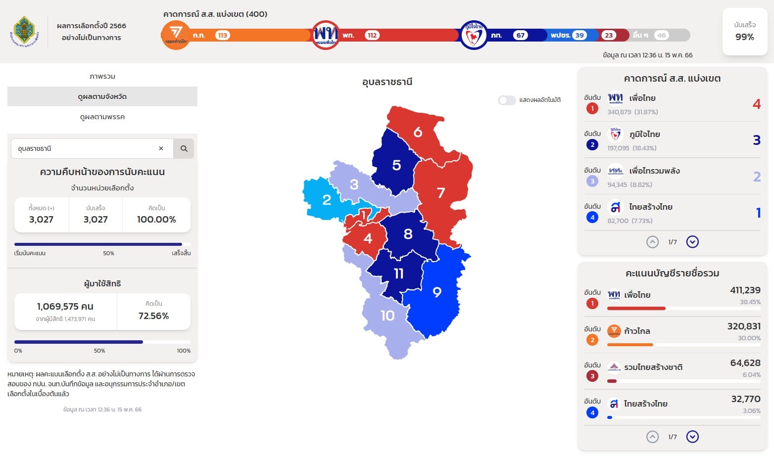 ผลนับคะแนนเลือกตั้ง 2566 อุบลราชธานี
