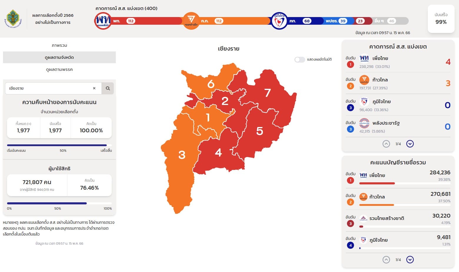 ผลนับคะแนนเลือกตั้ง 2566 เชียงราย
