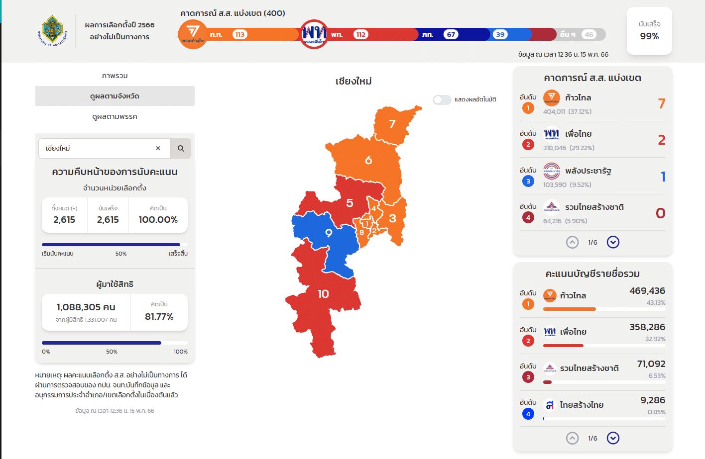 ผลนับคะแนนเลือกตั้ง 2566 เชียงใหม่