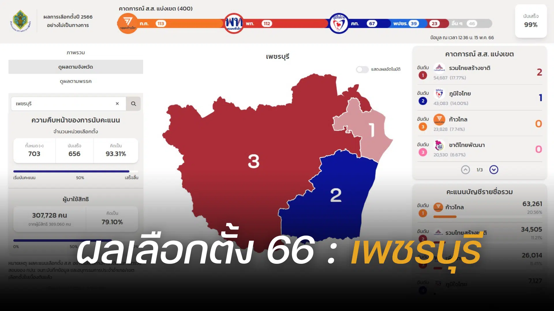 ผลนับคะแนนเลือกตั้ง 2566 เพชรบุรี