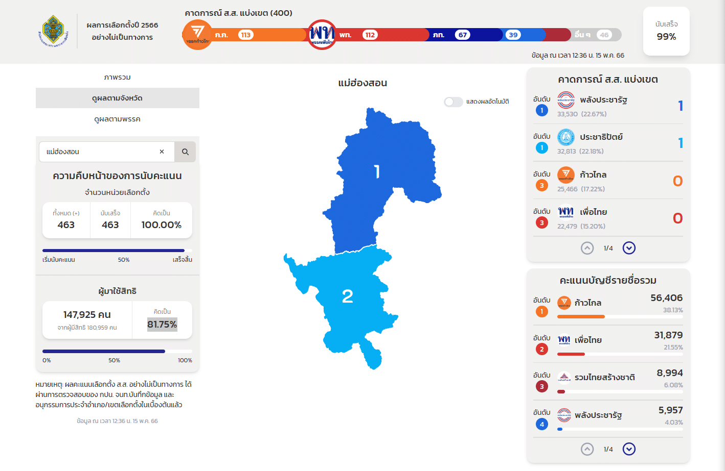 ผลนับคะแนนเลือกตั้ง 2566 แม่ฮ่องสอน