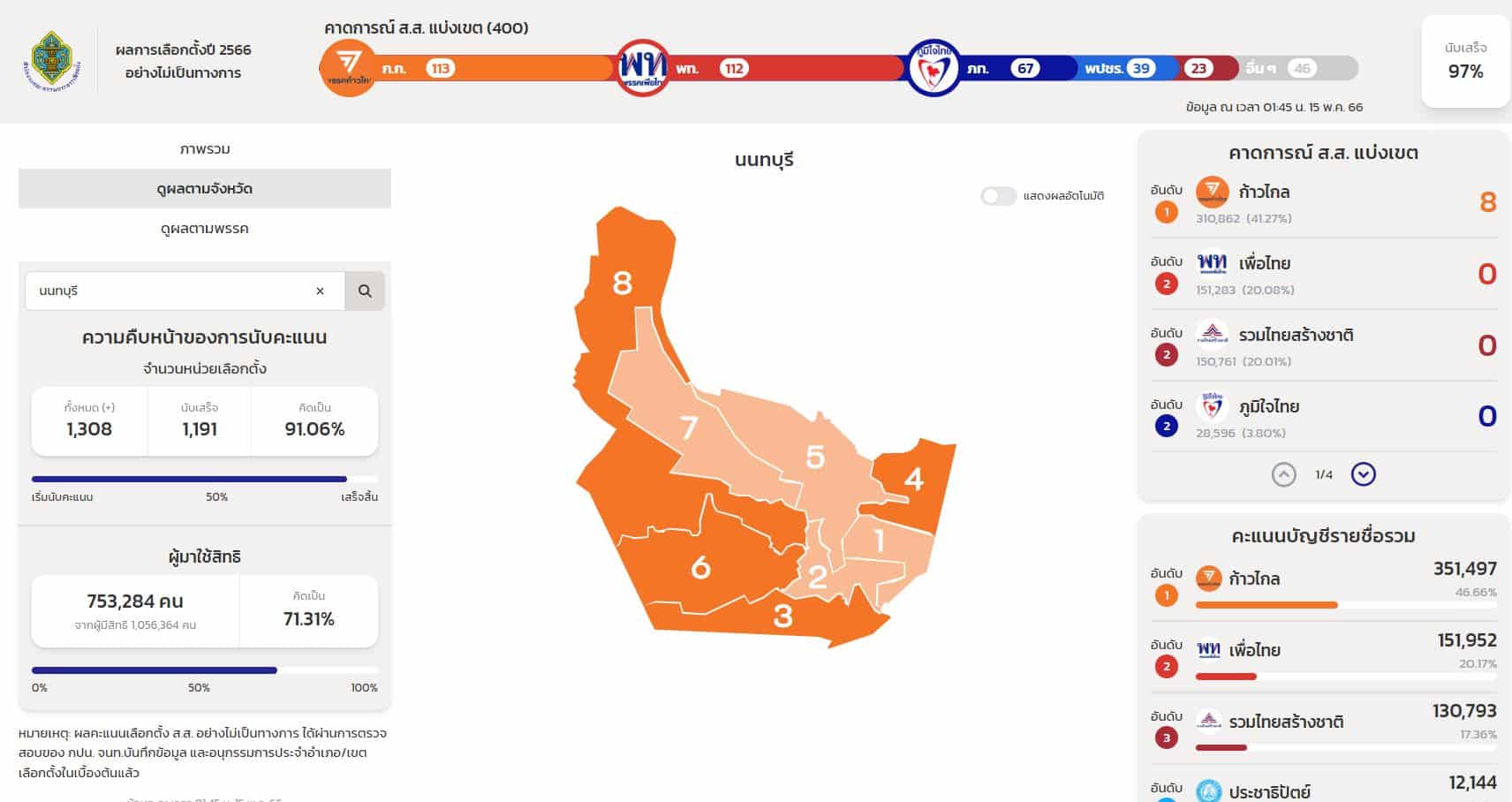 ผลนับคะแนนเลือกตั้ง นนทบุรี