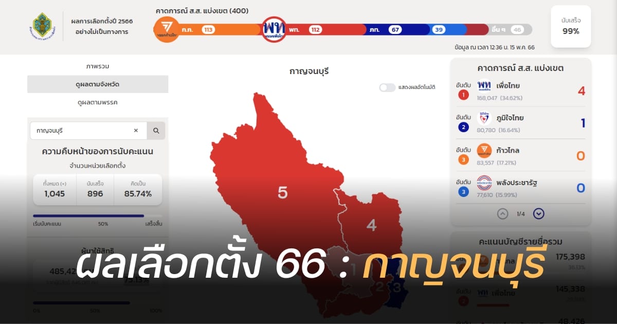 ผลนับคะแนนเลือกตั้ง 2566 กาญจนบุรี