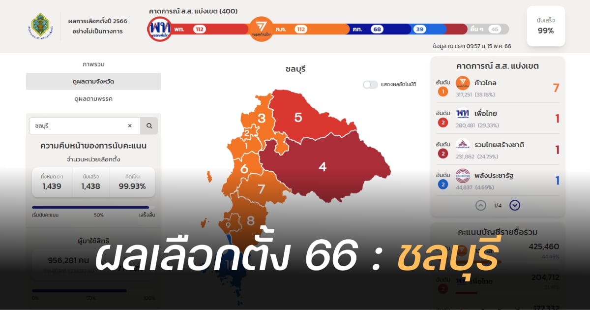 ผลนับคะแนนเลือกตั้ง 2566 ชลบุรี