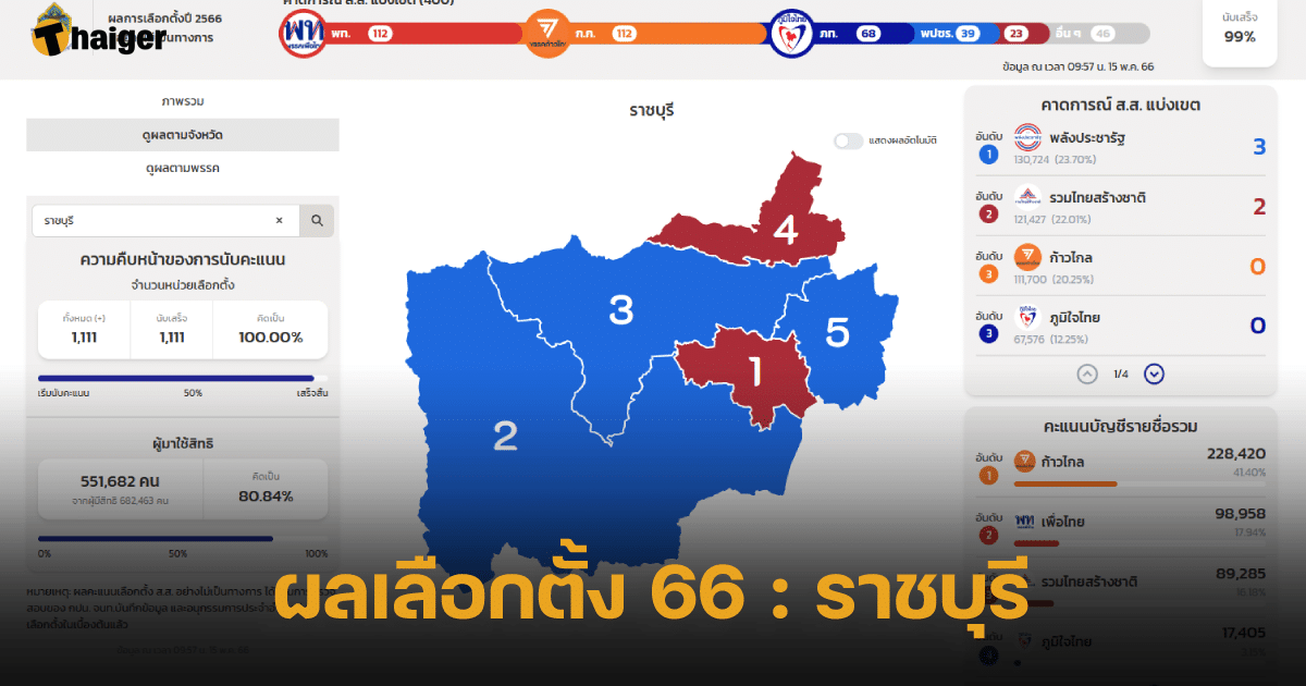 ผลเลือกตั้ง 66 : ราชบุรี