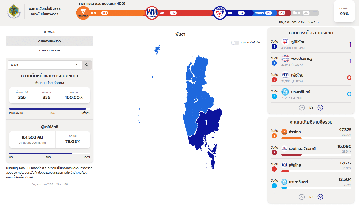 ผลเลือกตั้ง 66 พังงา