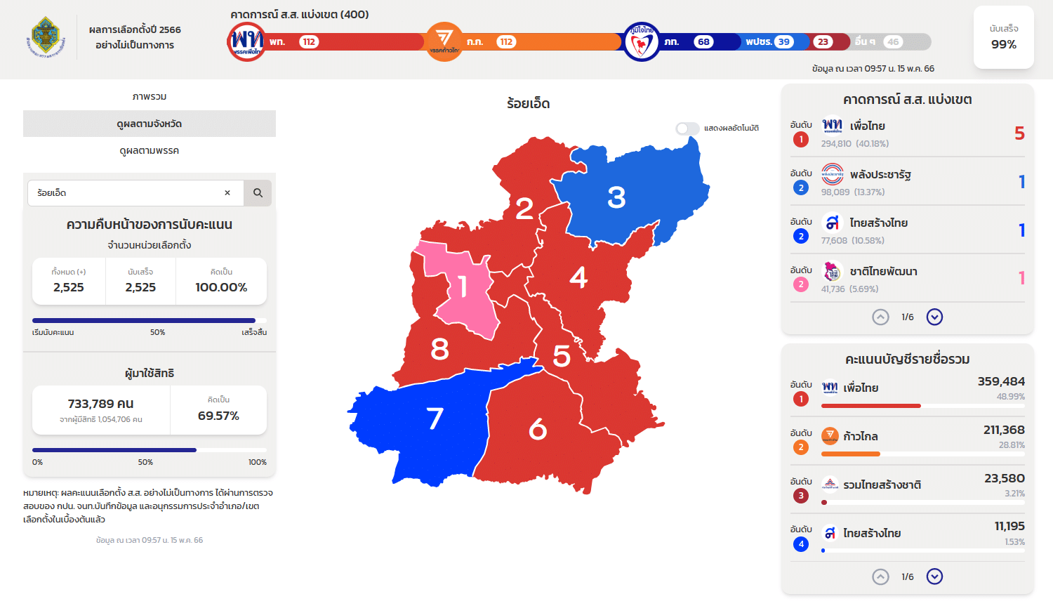 ผลเลือกตั้ง 66 ร้อยเอ็ด