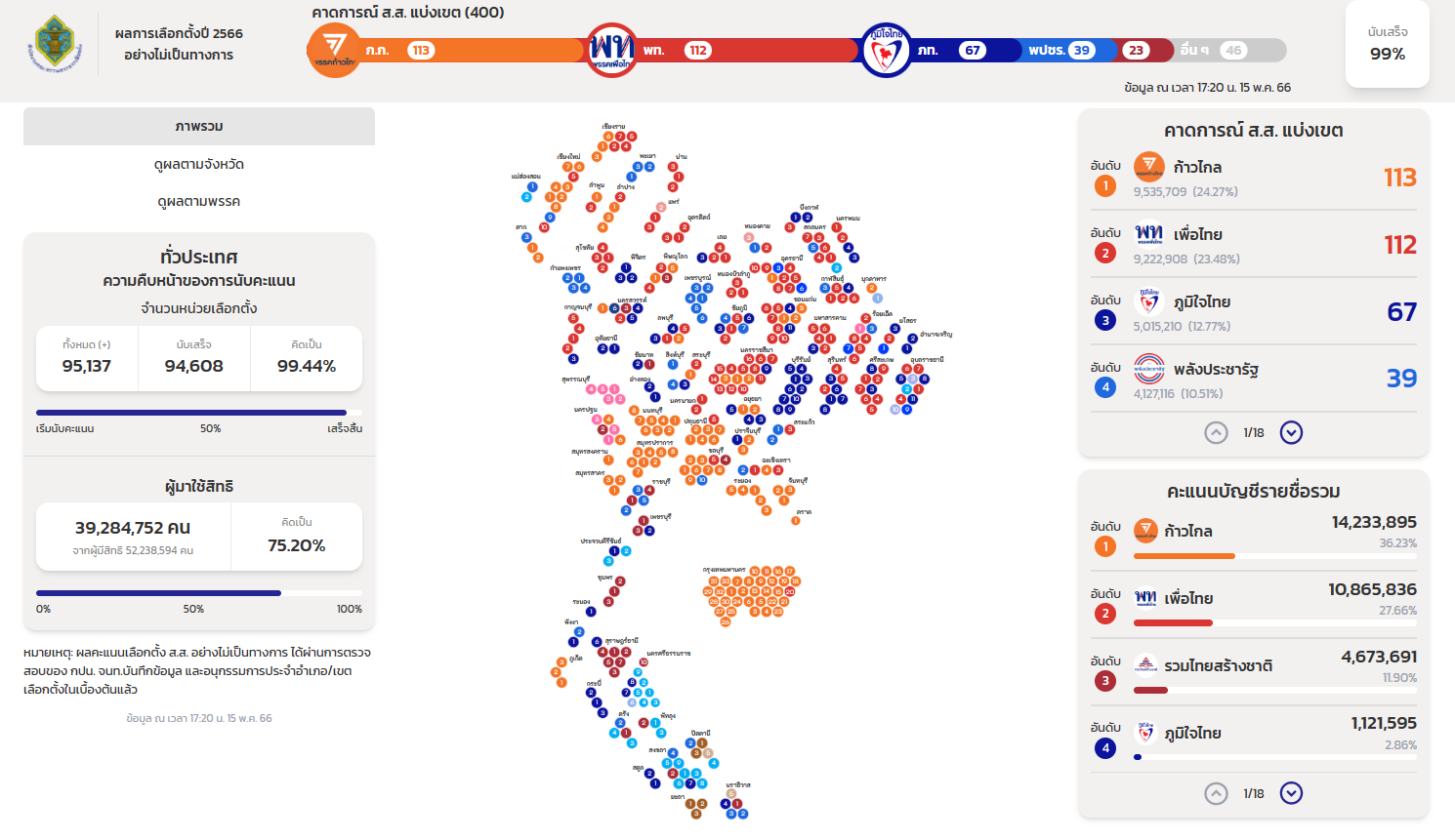 ผลเลือกตั้ง 66