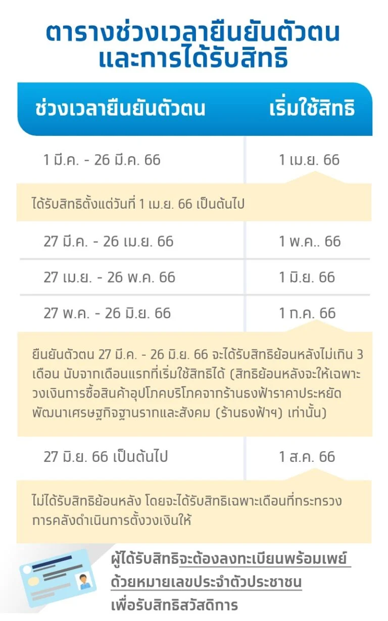 ยืนยันตัวตน บัตรสวัสดิการแห่งรัฐ 2566