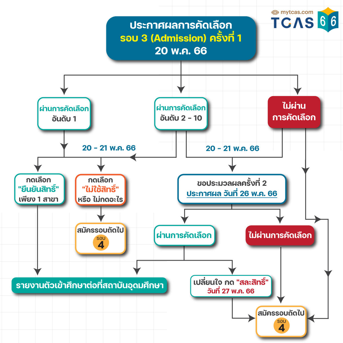 วิธียืนยันสิทธิ์ tcas 66 รอบ 3 admission
