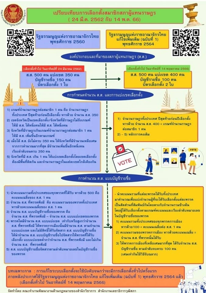 เปรียบเทียบการโหวต สภา