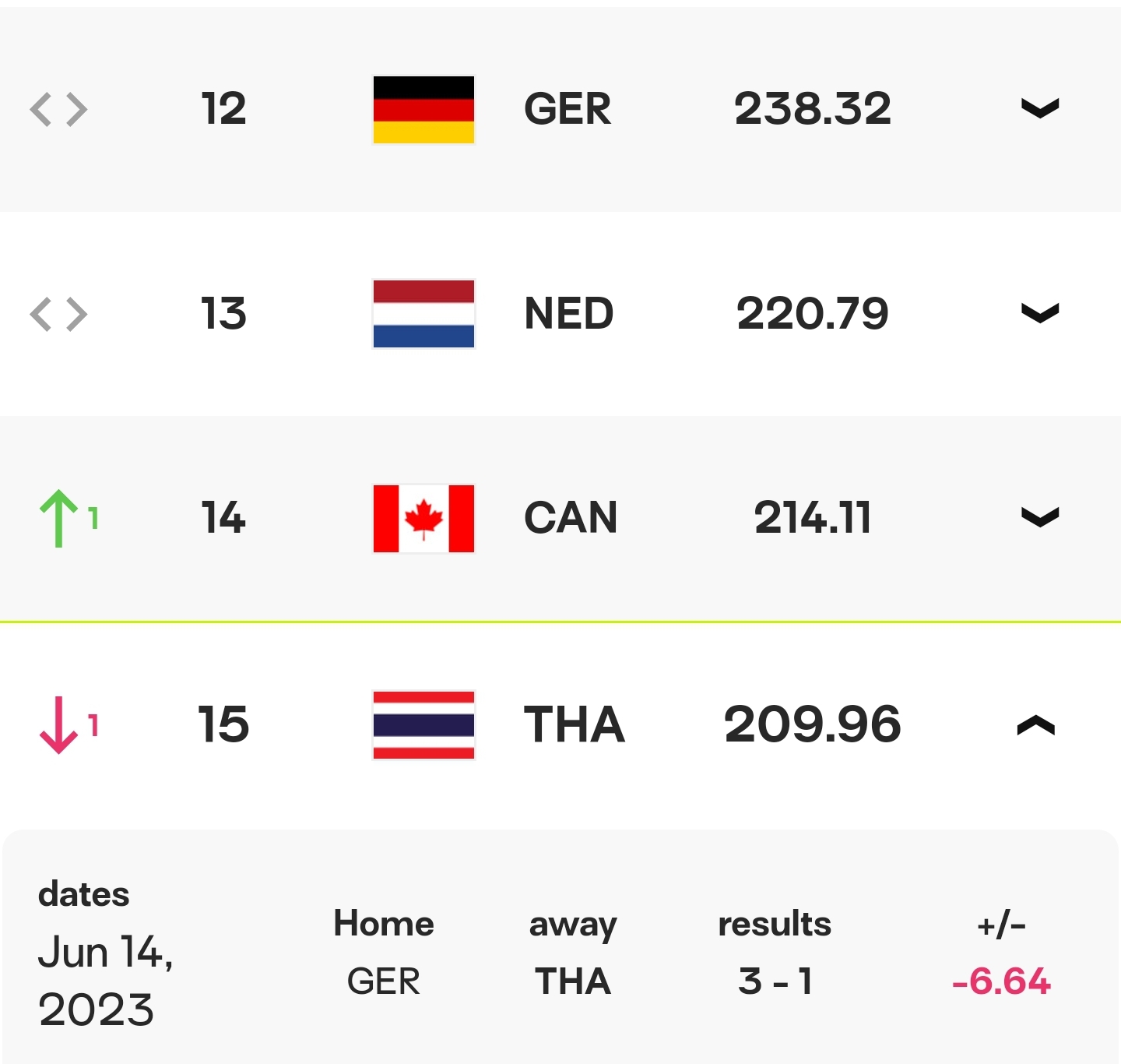 คะแนนอันดับโลกวอลเลย์บอลหญิงไทยหลังแพ้เยอรมัน