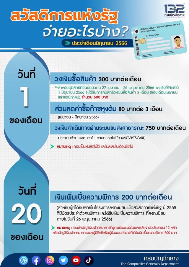 บัตรสวัสดิการรัฐ บัตรคนจน 2566