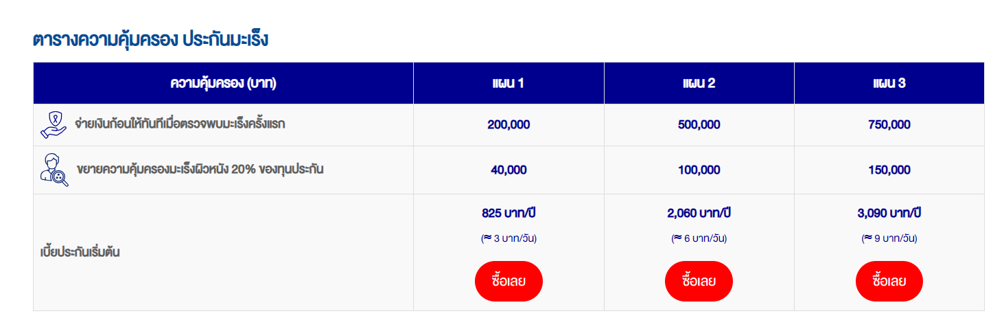 ประกันมะเร็งออนไลน์ “เจอ จ่าย จบ” แอคซ่า