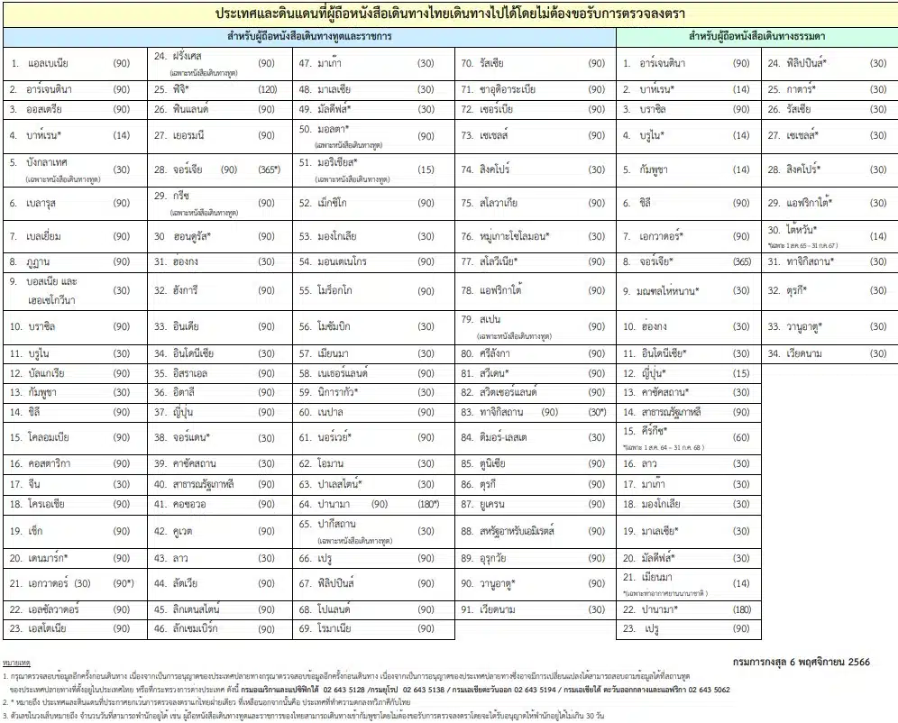 ประเทศที่ไทยไม่ต้องขอวีซ่า 2566