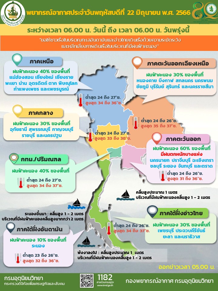 พยากรณ์อากาศวันนี้ 22 มิ.ย. 66