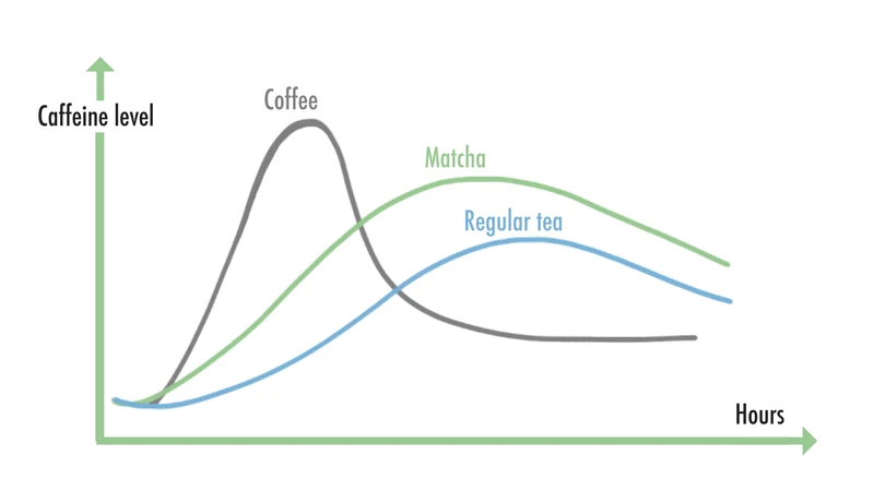 มัทฉะ กาแฟ