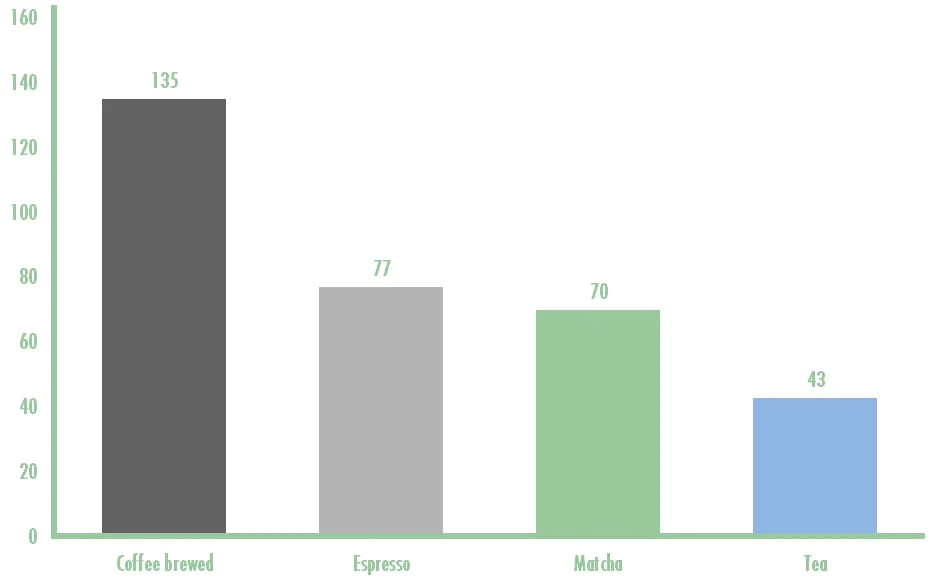 มัทฉะ กาแฟ