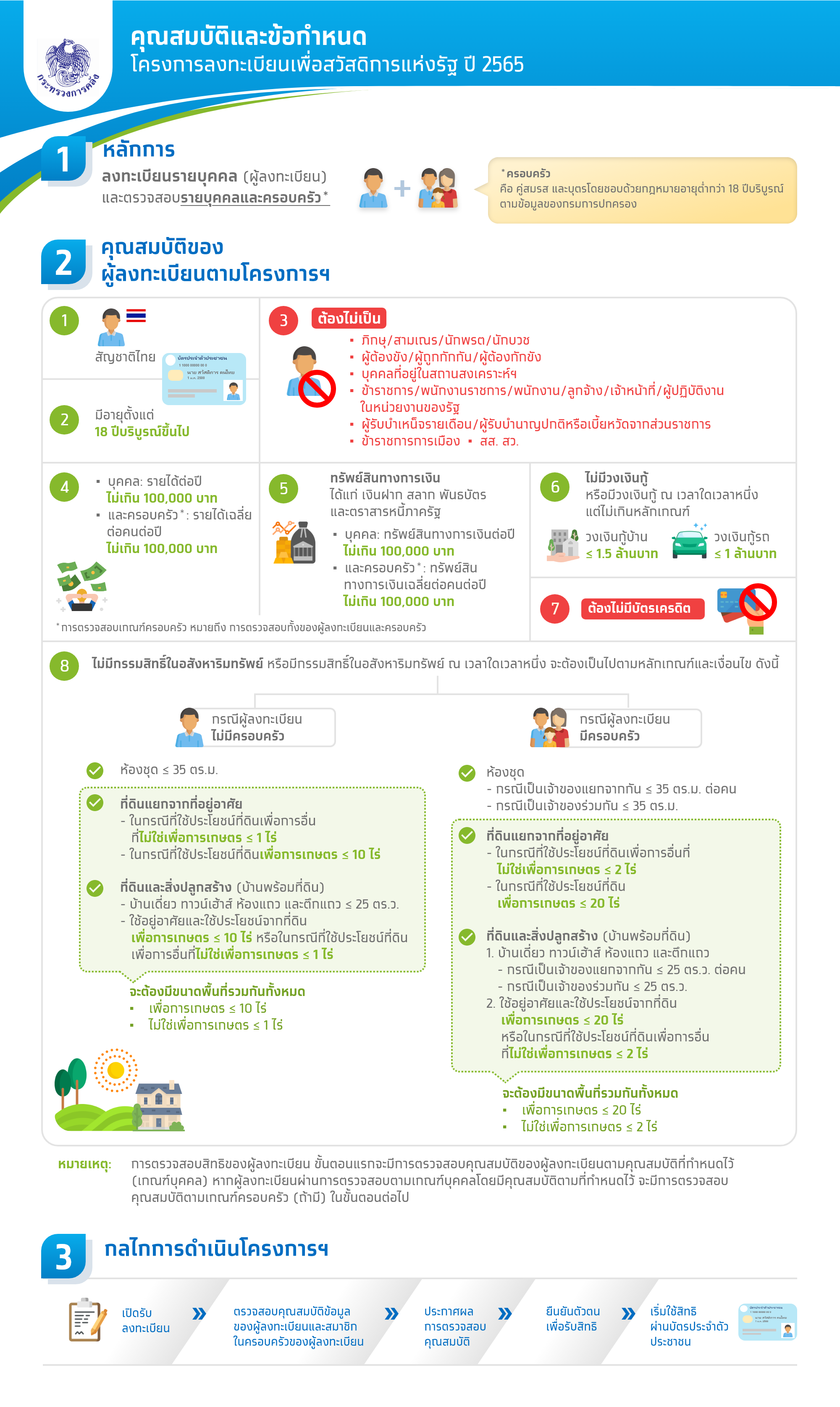 วิธียืนยันตัวตนบัตรสวัสดิการแห่งรัฐ 26 มิถุนายน 2566